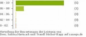 Punkteverteilung Leistung Bild