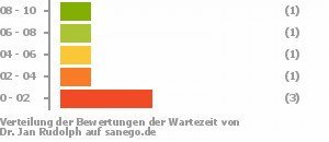 Punkteverteilung Wartezeiten Bild