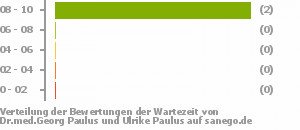 Punkteverteilung Wartezeiten Bild