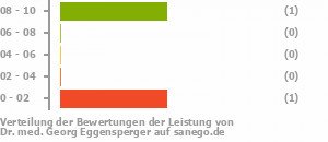 Punkteverteilung Leistung Bild