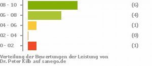 Punkteverteilung Leistung Punkteverteilung Leistung Bild