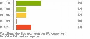 Punkteverteilung Wartezeiten Punkteverteilung Wartezeiten Bild