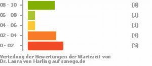 Punkteverteilung Wartezeiten Bild