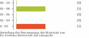 Punkteverteilung Wartezeiten Bild