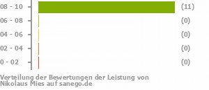 Punkteverteilung Leistung Punkteverteilung Leistung Bild
