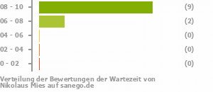 Punkteverteilung Wartezeiten Punkteverteilung Wartezeiten Bild