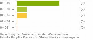 Punkteverteilung Wartezeiten Bild