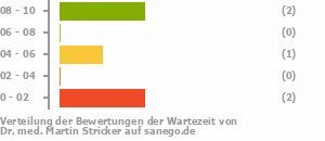 Punkteverteilung Wartezeiten Bild