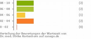 Punkteverteilung Wartezeiten Bild