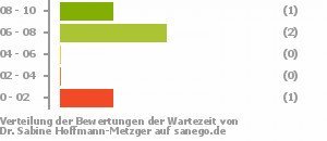 Punkteverteilung Wartezeiten Bild