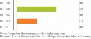 Punkteverteilung Leistung Bild