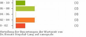 Punkteverteilung Wartezeiten Bild