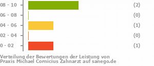 Punkteverteilung Leistung Bild
