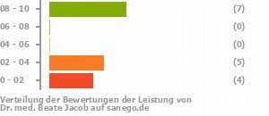 Punkteverteilung Leistung Bild