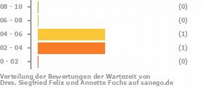 Punkteverteilung Wartezeiten Bild