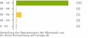 Punkteverteilung Wartezeiten Punkteverteilung Wartezeiten Bild