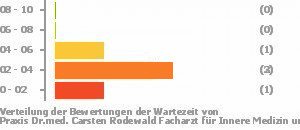 Punkteverteilung Wartezeiten Bild