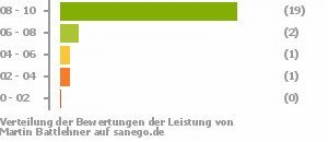 Punkteverteilung Leistung Punkteverteilung Leistung Bild