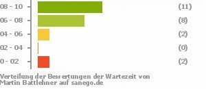 Punkteverteilung Wartezeiten Punkteverteilung Wartezeiten Bild