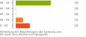 Punkteverteilung Leistung Bild