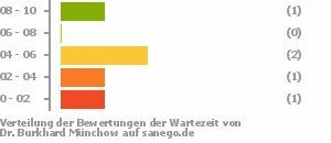 Punkteverteilung Wartezeiten Punkteverteilung Wartezeiten Bild