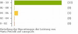 Punkteverteilung Leistung Punkteverteilung Leistung Bild