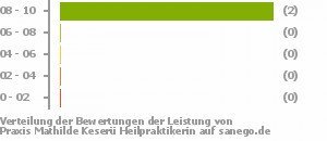 Punkteverteilung Leistung Bild