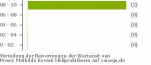 Punkteverteilung Wartezeiten Bild
