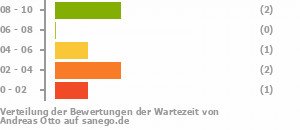 Punkteverteilung Wartezeiten Punkteverteilung Wartezeiten Bild