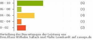 Punkteverteilung Leistung Bild