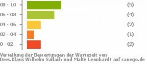 Punkteverteilung Wartezeiten Bild