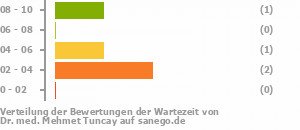 Punkteverteilung Wartezeiten Bild