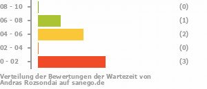 Punkteverteilung Wartezeiten Bild