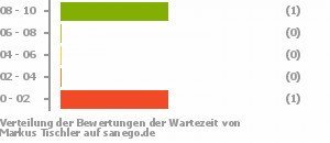 Punkteverteilung Wartezeiten Bild