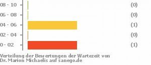 Punkteverteilung Wartezeiten Bild