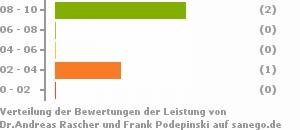 Punkteverteilung Leistung Bild