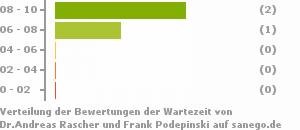 Punkteverteilung Wartezeiten Bild