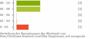 Punkteverteilung Wartezeiten Bild