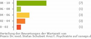 Punkteverteilung Wartezeiten Bild