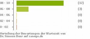 Punkteverteilung Wartezeiten Punkteverteilung Wartezeiten Bild