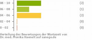 Punkteverteilung Wartezeiten Bild