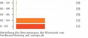 Punkteverteilung Wartezeiten Bild
