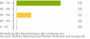 Punkteverteilung Leistung Bild