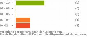 Punkteverteilung Leistung Bild