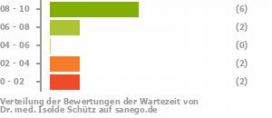 Punkteverteilung Wartezeiten Bild