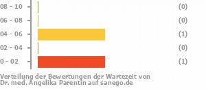 Punkteverteilung Wartezeiten Bild