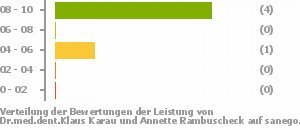 Punkteverteilung Leistung Bild