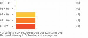 Punkteverteilung Leistung Bild