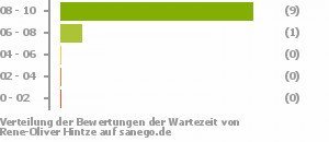 Punkteverteilung Wartezeiten Punkteverteilung Wartezeiten Bild