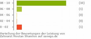 Punkteverteilung Leistung Bild
